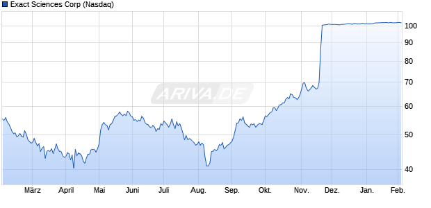 Exact Sciences Aktie Chart