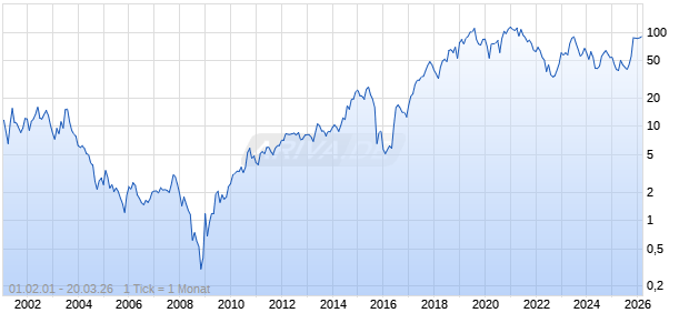 Exact Sciences Corp Chart