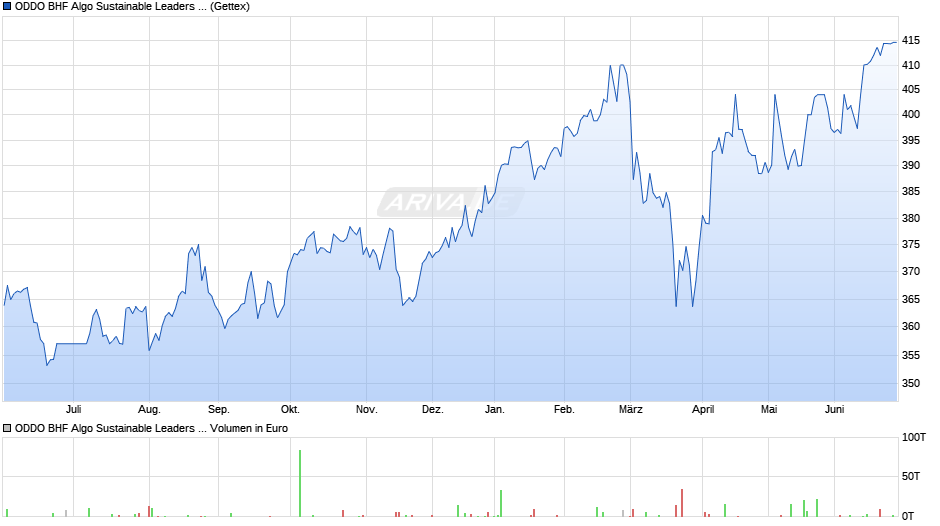 ODDO BHF Algo Sustainable Leaders CRW-EUR Chart