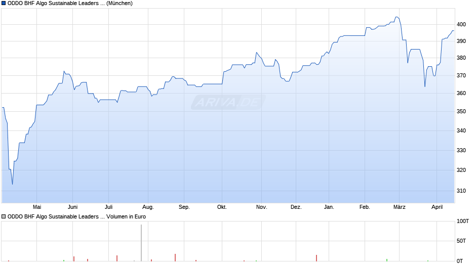 ODDO BHF Algo Sustainable Leaders CRW-EUR Chart