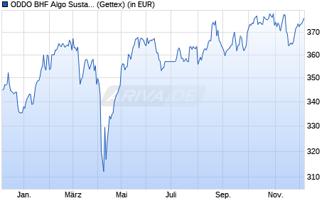 Performance des ODDO BHF Algo Sustainable Leaders CRW-EUR (WKN 704543, ISIN DE0007045437)