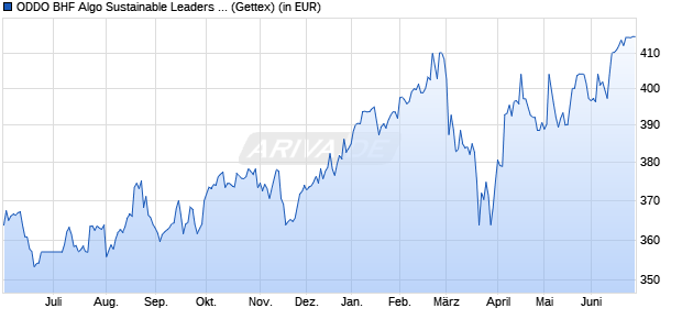 Performance des ODDO BHF Algo Sustainable Leaders CRW-EUR (WKN 704543, ISIN DE0007045437)