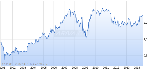 DAVID JONES LTD Chart