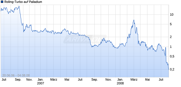 Rolling-Turbo auf Palladium [Goldman Sachs] Chart