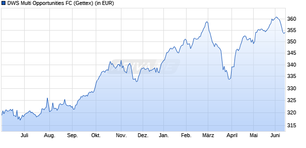 Performance des DWS Multi Opportunities FC (WKN 794814, ISIN LU0148742835)