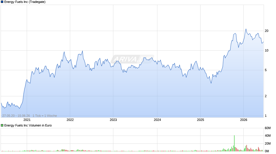 Energy Fuels Chart