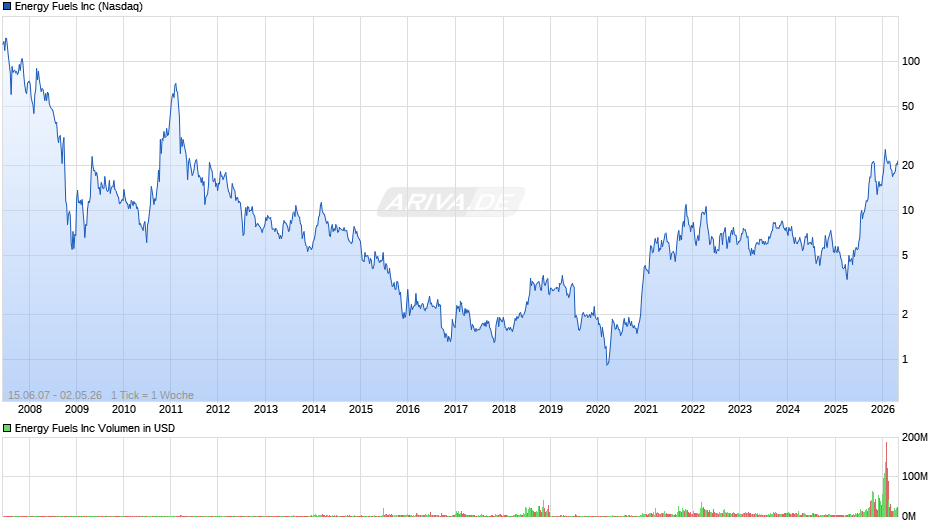 Energy Fuels Chart