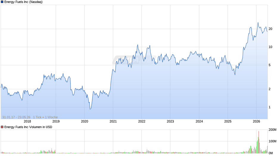 Energy Fuels Chart