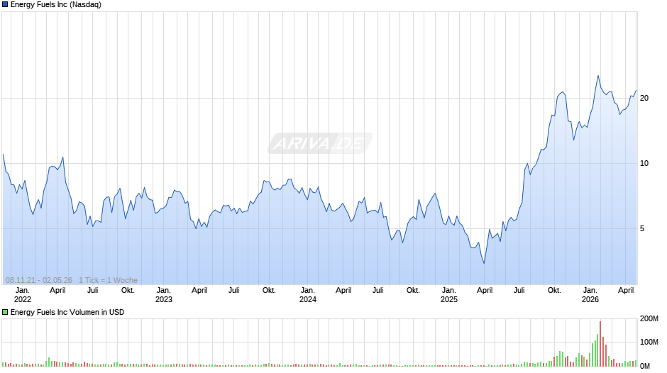 Energy Fuels Chart