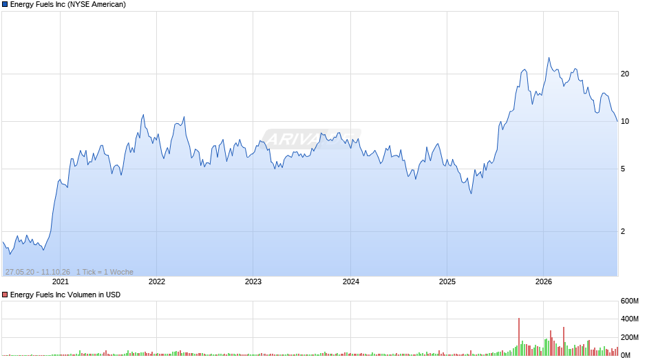 Energy Fuels Chart