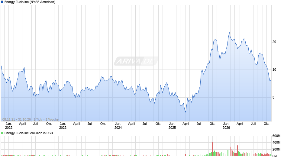 Energy Fuels Chart