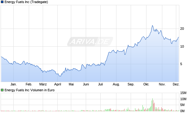 Energy Fuels Aktie Chart