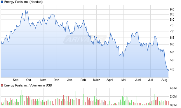 Energy Fuels Inc. Aktie Chart