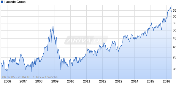 Laclede Group Chart