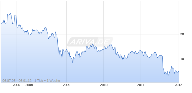 INTERMEC INC Chart