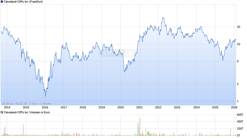 Cleveland-Cliffs Chart