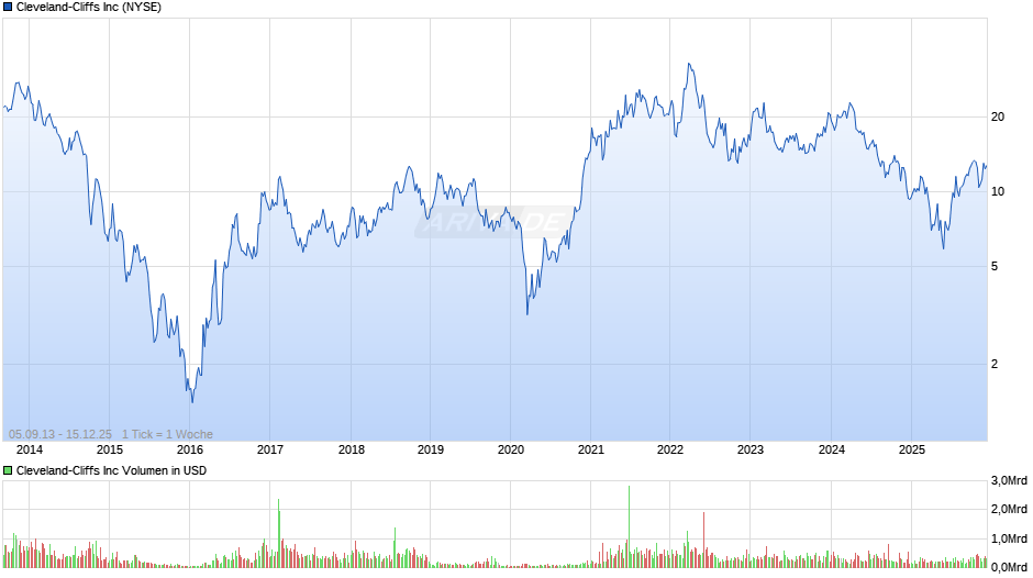 Cleveland-Cliffs Chart