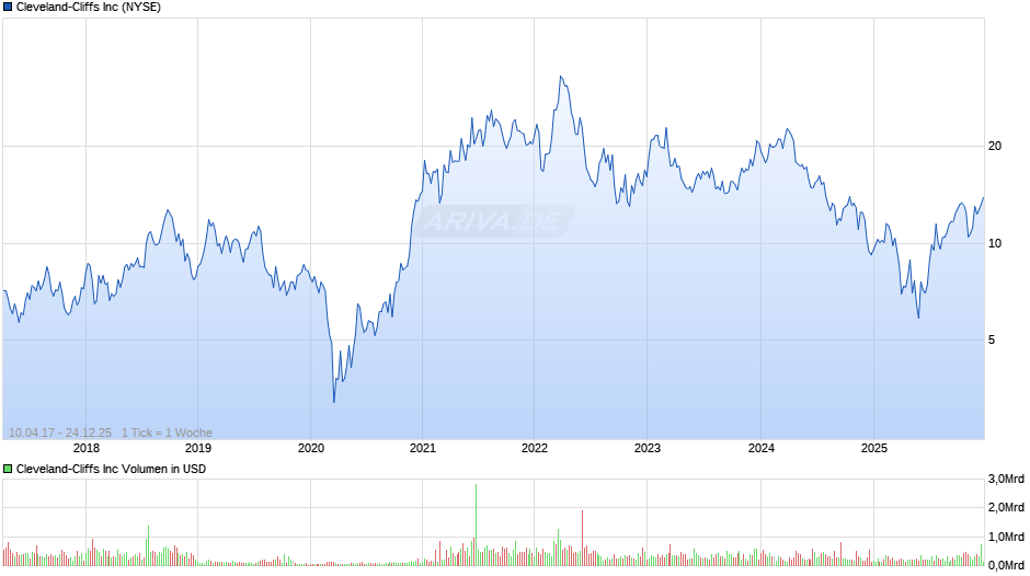 Cleveland-Cliffs Chart