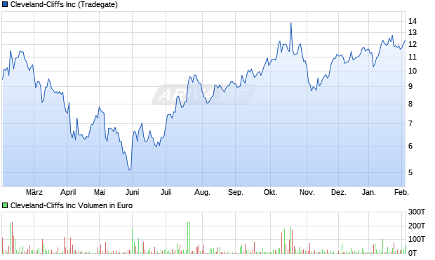Cleveland-Cliffs Aktie Chart