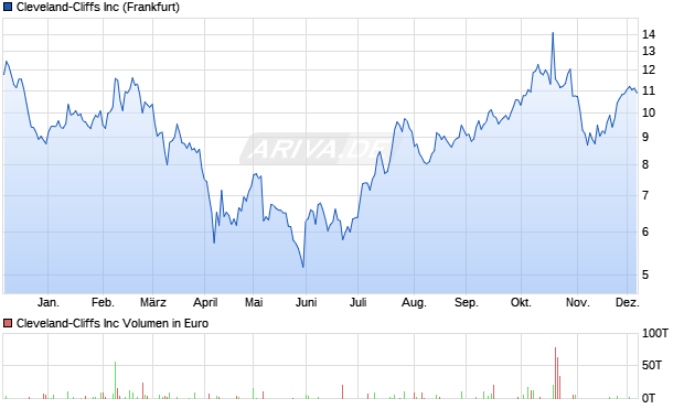 Cleveland-Cliffs Aktie Chart