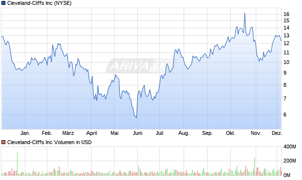 Cleveland-Cliffs Aktie Chart