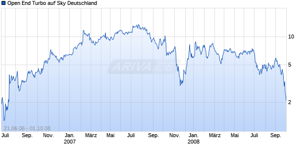Open End Turbo auf Sky Deutschland [Soci&eacute;t&eacute; G&eacute;n&eacute;rale] Chart