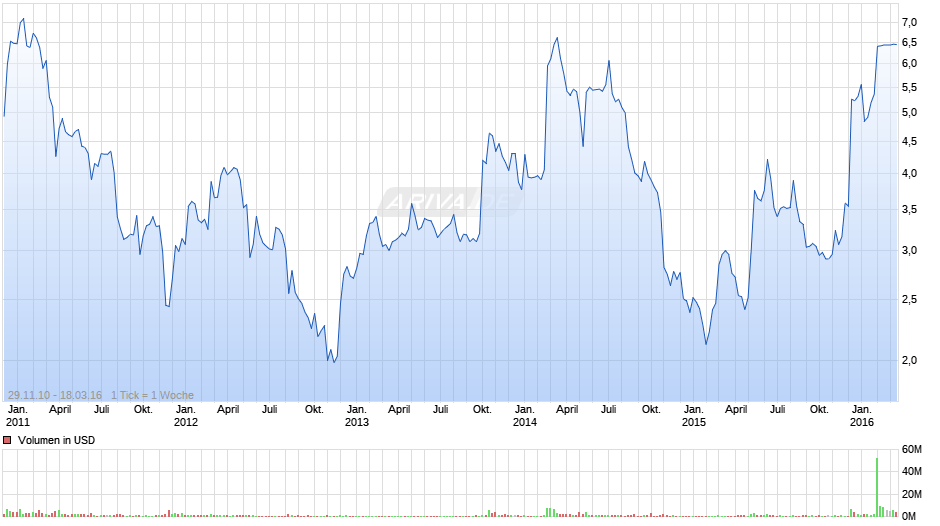 Lojack Chart