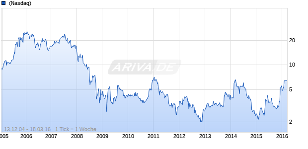 Lojack Chart