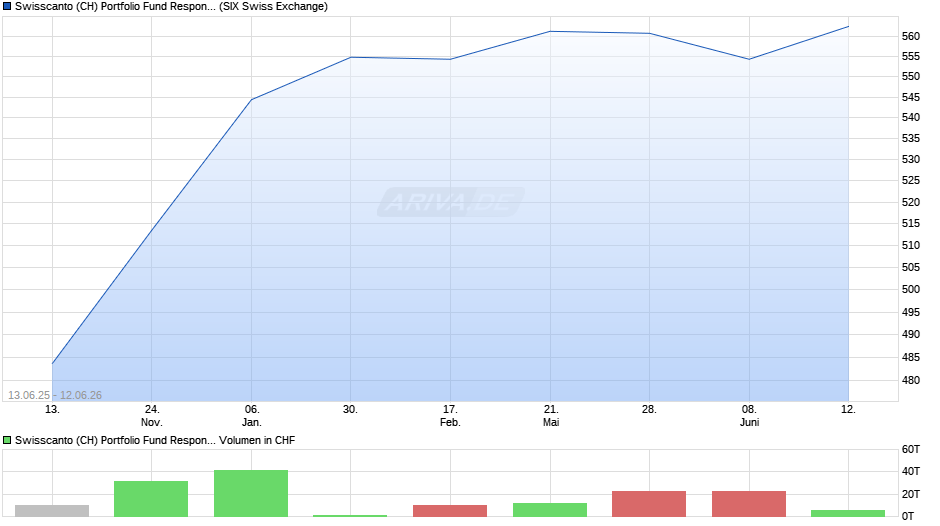 Swisscanto (CH) Portfolio Fund Responsible Valca AA CHF Chart