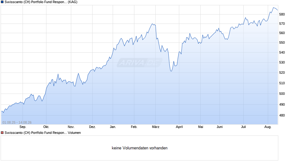 Swisscanto (CH) Portfolio Fund Responsible Valca AA CHF Chart