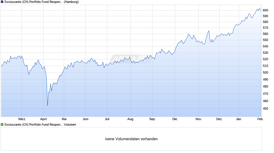 Swisscanto (CH) Portfolio Fund Responsible Valca AA CHF Chart