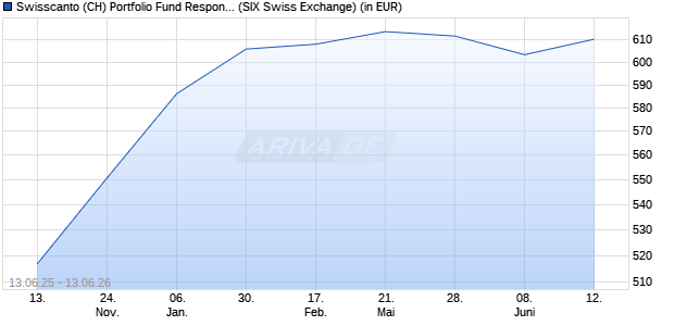 Performance des Swisscanto (CH) Portfolio Fund Responsible Valca AA CHF (WKN 970542, ISIN CH0002779632)
