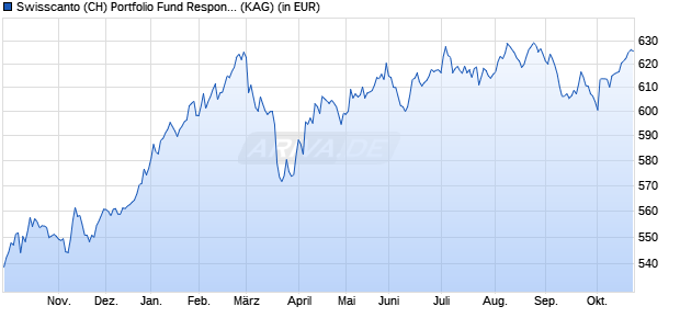 Performance des Swisscanto (CH) Portfolio Fund Responsible Valca AA CHF (WKN 970542, ISIN CH0002779632)