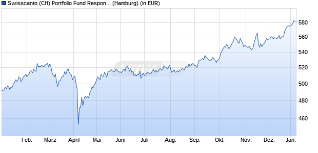 Performance des Swisscanto (CH) Portfolio Fund Responsible Valca AA CHF (WKN 970542, ISIN CH0002779632)