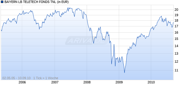 BAYERN LB TELETECH FONDS TNL Chart