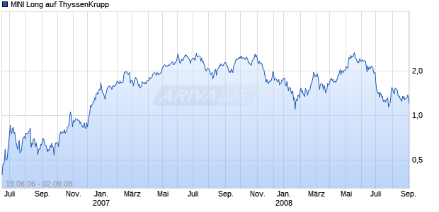 MINI Long auf ThyssenKrupp [ABN AMRO] Chart