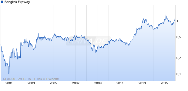 Bangkok Expway Chart