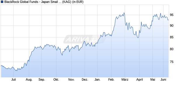 Performance des BlackRock Global Funds - Japan Small & MidCap Opp A2 JPY (WKN A0J28Y, ISIN LU0249411835)