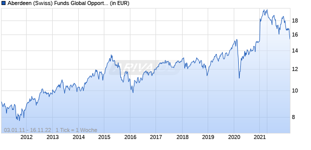 Aberdeen (Swiss) Funds Global Opportunities Equity Fund A Chart