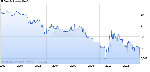 Deinb&ouml;ck Immobilien Vz Chart