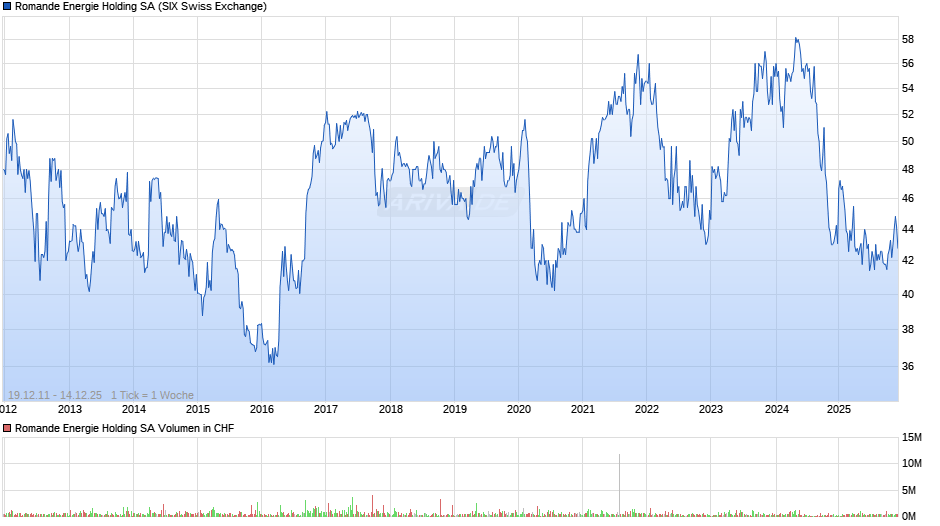 Romande Energie Holding Chart
