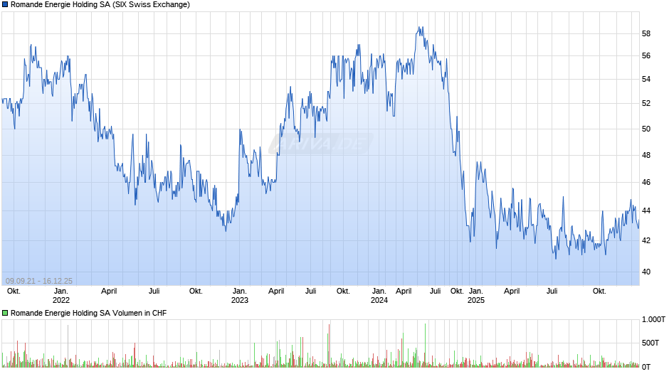 Romande Energie Holding Chart