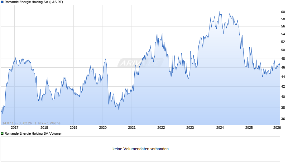 Romande Energie Holding Chart