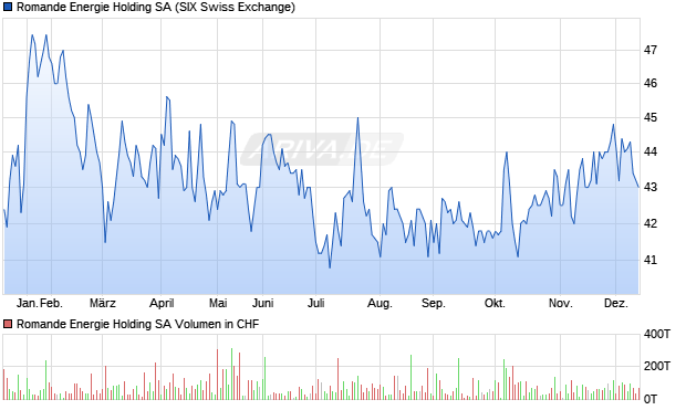 Romande Energie Holding Aktie Chart