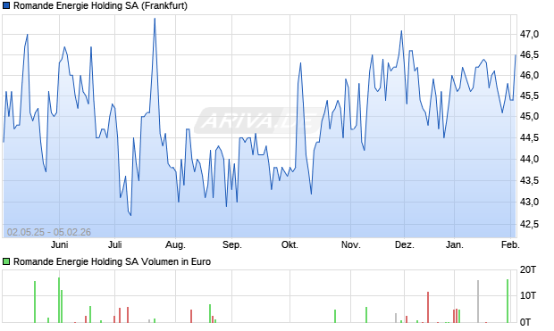 Romande Energie Holding Aktie Chart
