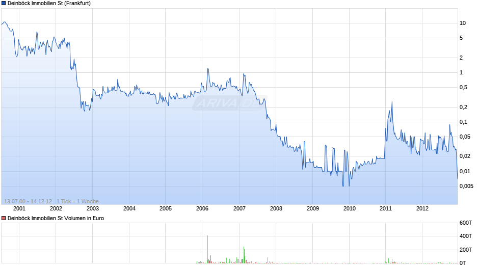 Deinböck Immobilien St Chart