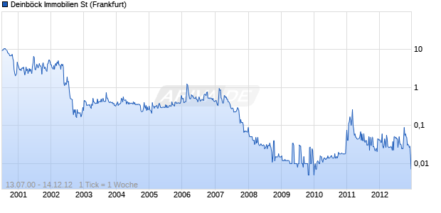 Deinb&ouml;ck Immobilien St Chart
