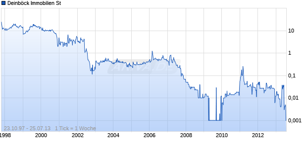Deinböck Immobilien St Chart