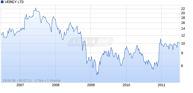 VERIGY LTD Chart
