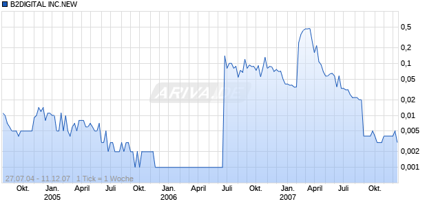 B2DIGITAL INC.NEWDL-,0001 Chart